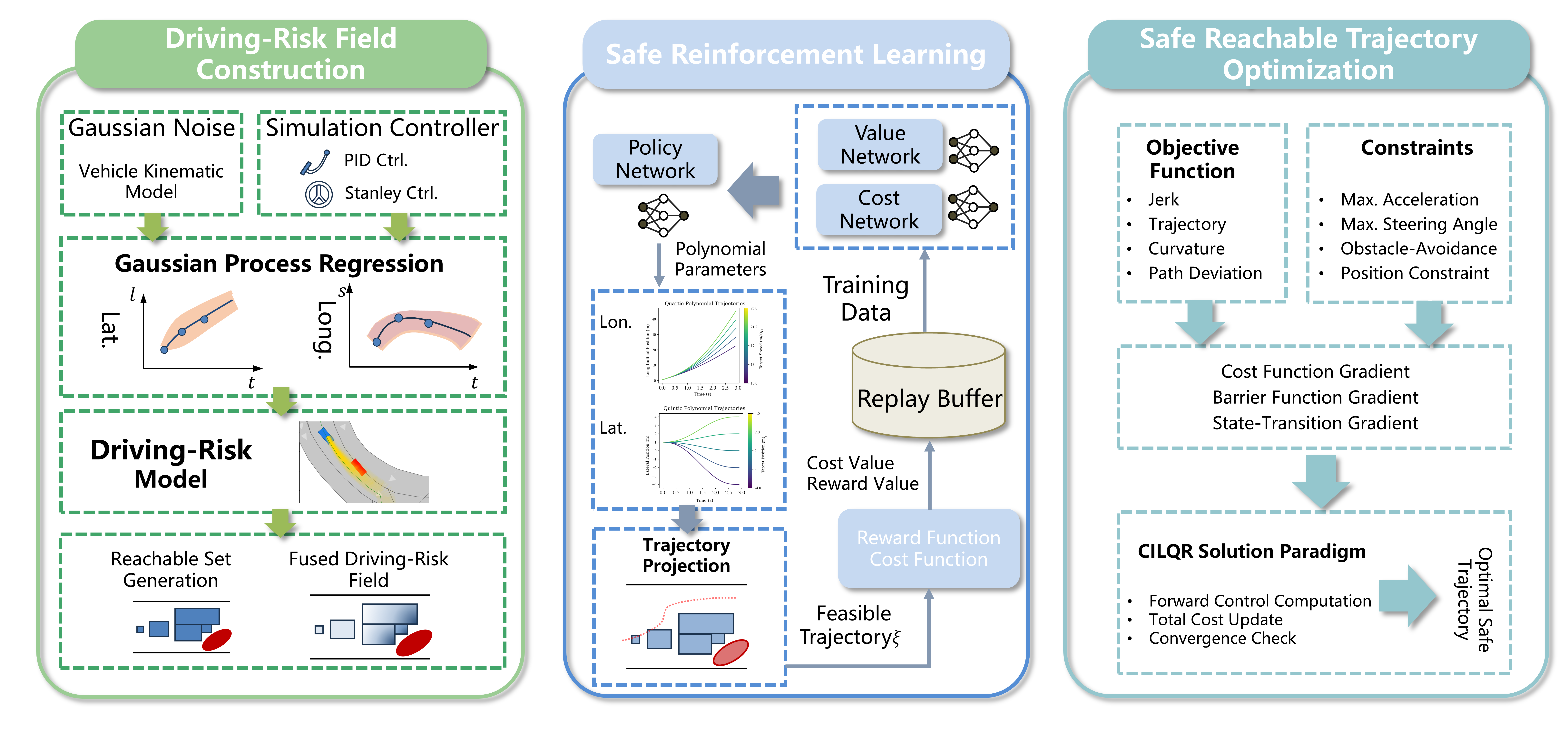 The Trajectory Planning Method for Intelligent Vehicles Using Reinforcement Learning and Risk-Reachable Sets project cover. Click to enlarge.