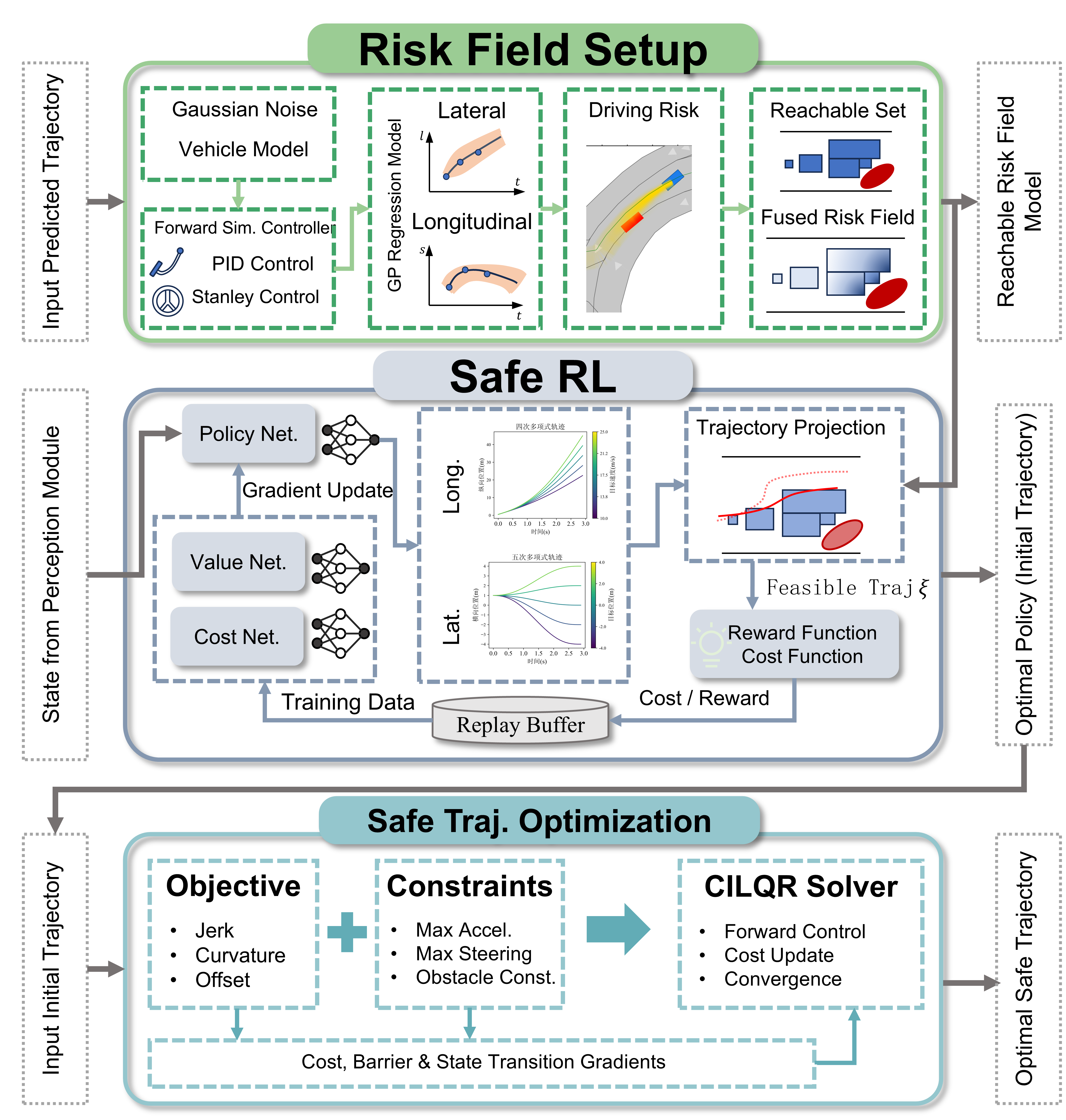Risk field setup, safe reinforcement-learning initialization, and constrained iterative LQR trajectory optimization workflow.