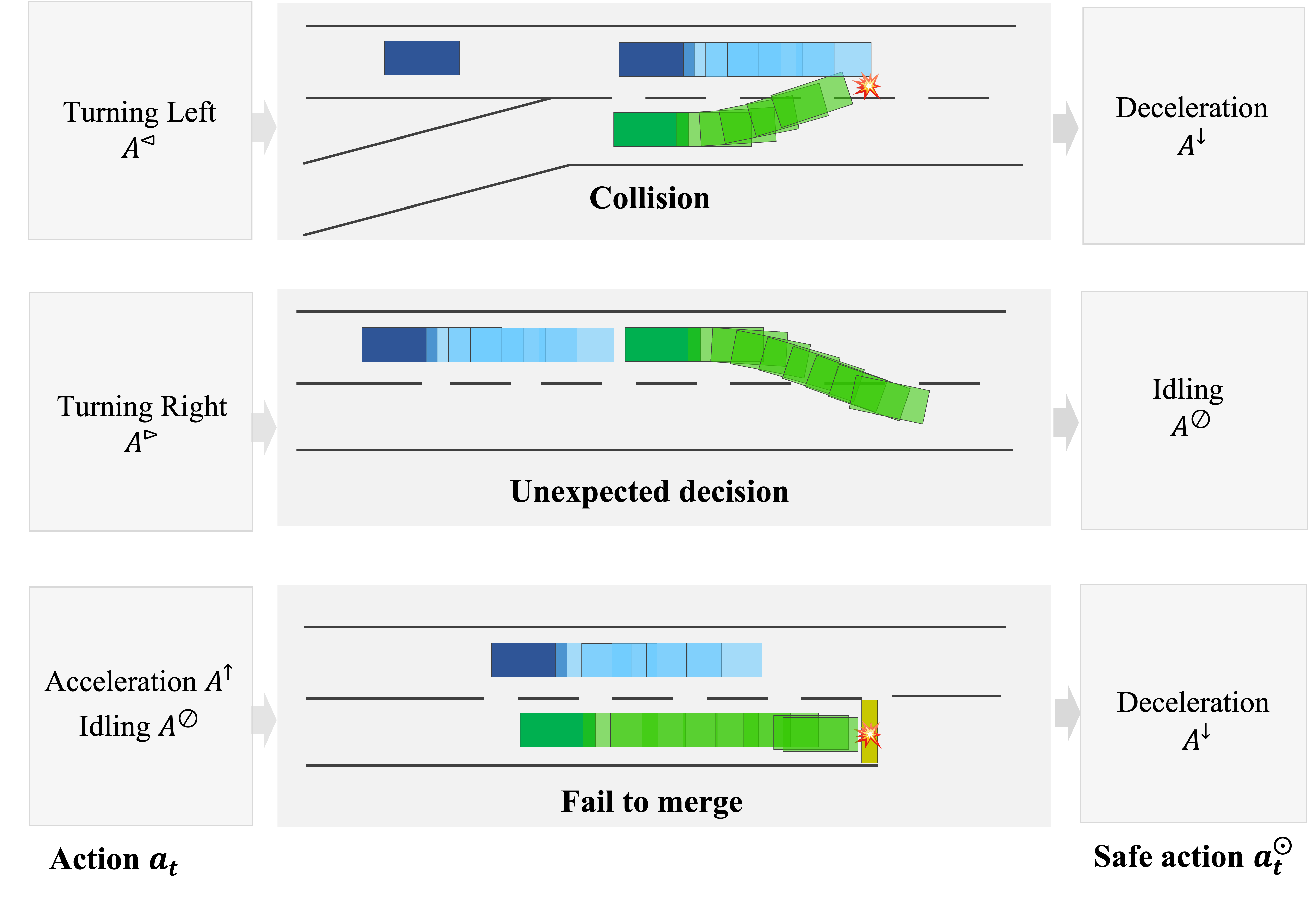 Action shielding replaces actions that cause a collision, an unexpected decision, or a failure to merge with safe alternatives.