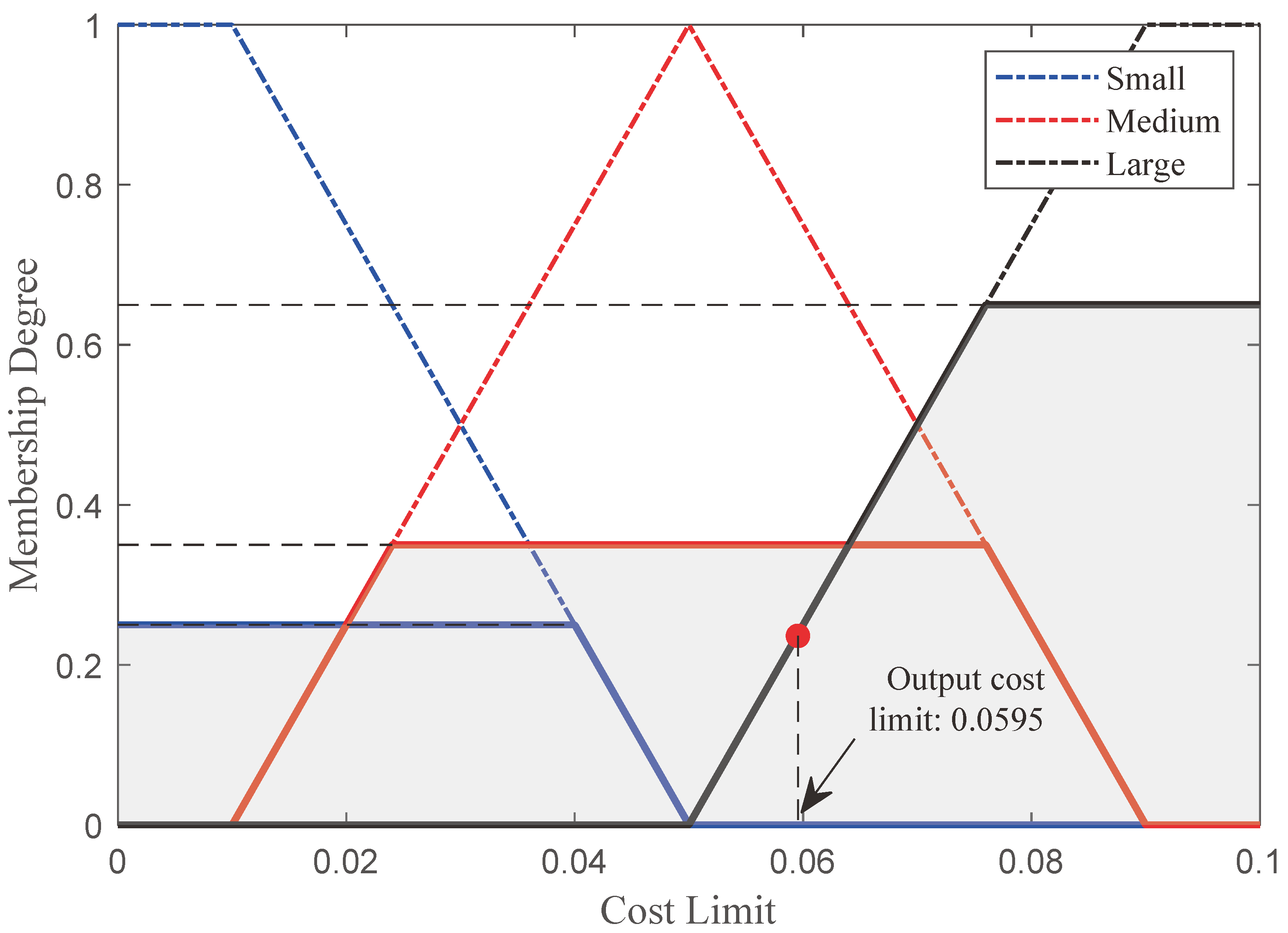 Example fuzzy-control inference that maps risk preference and traffic density to a cost limit of 0.0595.