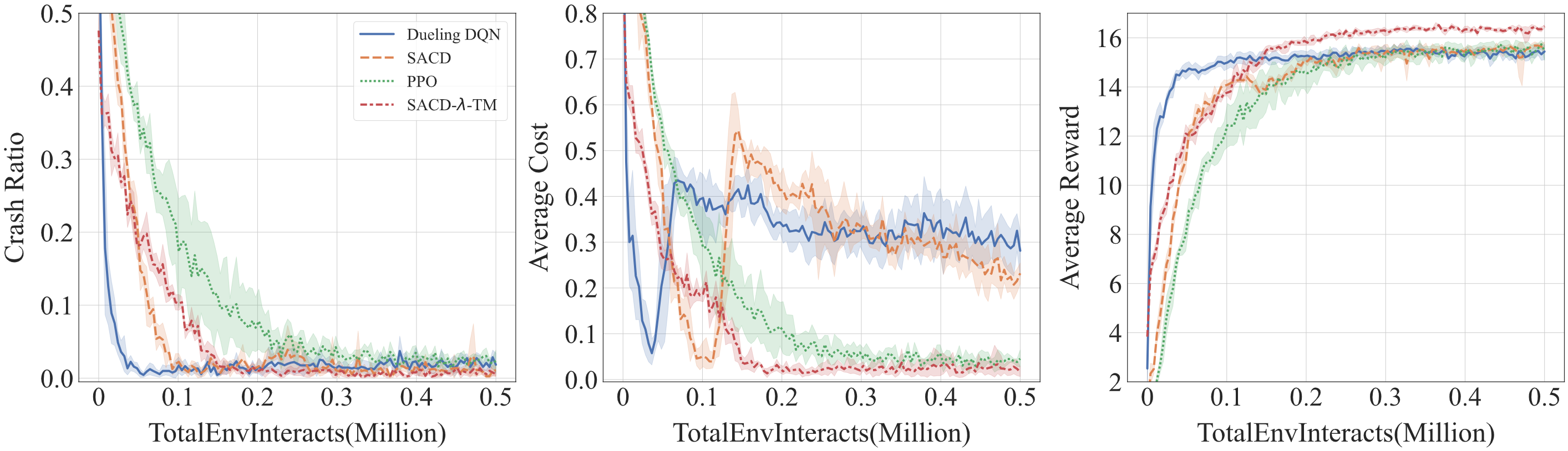 Training curves comparing Dueling DQN, SACD, PPO, and SACD-lambda-TM for crash ratio, average cost, and average reward.