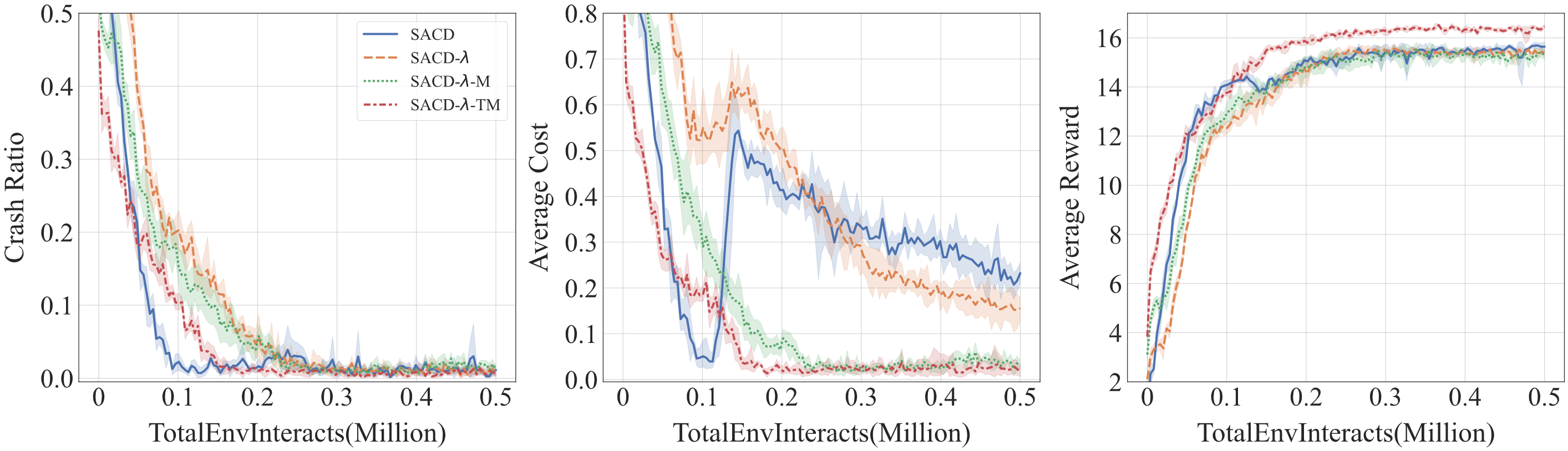Ablation training curves comparing SACD, SACD-lambda, SACD-lambda-M, and SACD-lambda-TM for crash ratio, average cost, and average reward.
